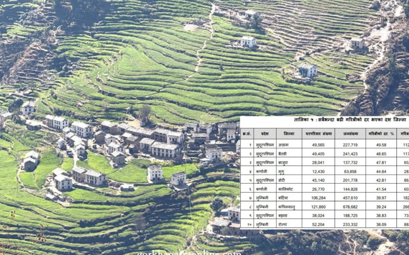 अछाममा सबैभन्दा बढी गरिबीको दर, दोस्रोमा बैतडी र तेस्रोमा बाजुरा