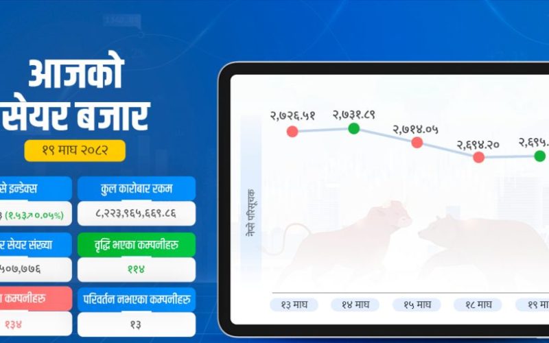 सेयर बजारमा सामान्य सुधार, घट्यो कारोबार रकम